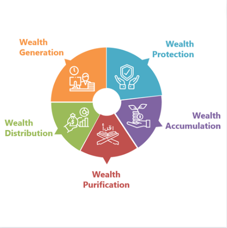 Islamic Wealth Management